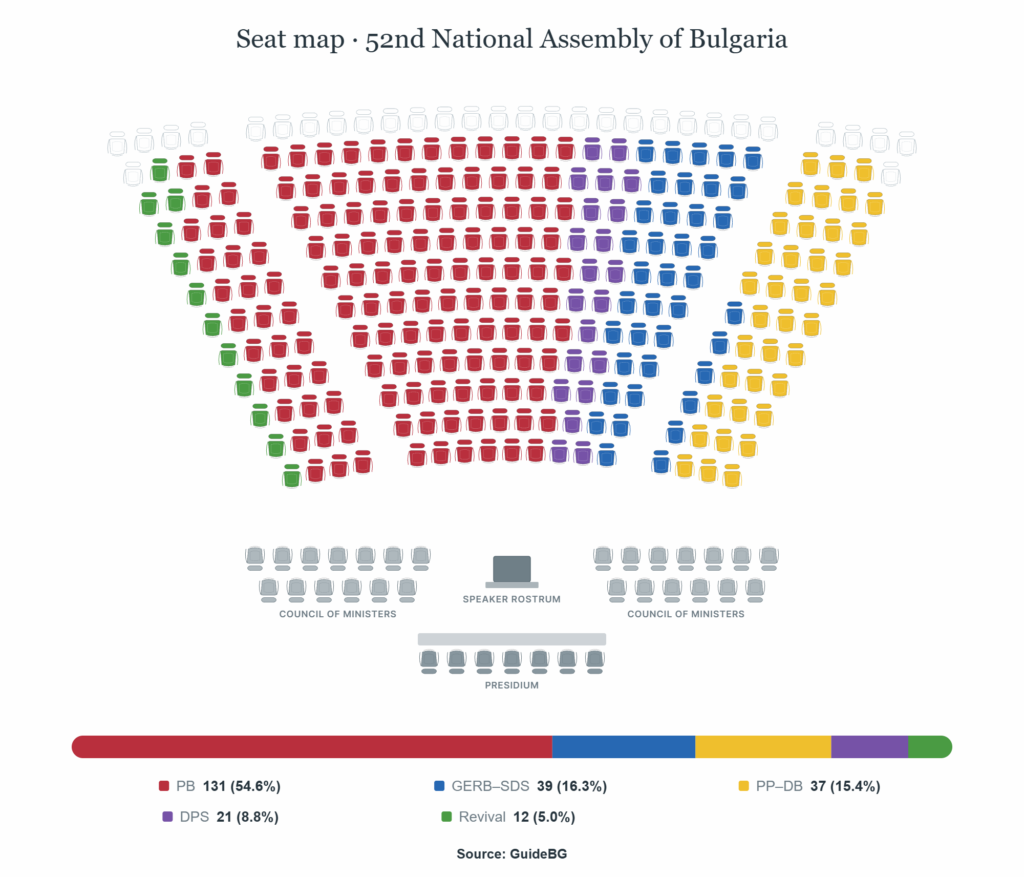 52nd National Assembly of Bulgaria