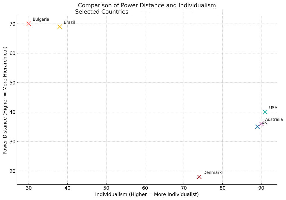 Comparison Of Power Distance And Individualism