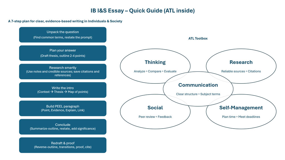 IB I&S Essay – Quick Guide (ATL inside)