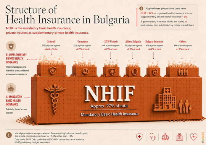 Infographic showing NHIF as approximately 97% of Bulgaria’s organized health insurance volume, with supplementary private insurers representing about 3% by premium volume.