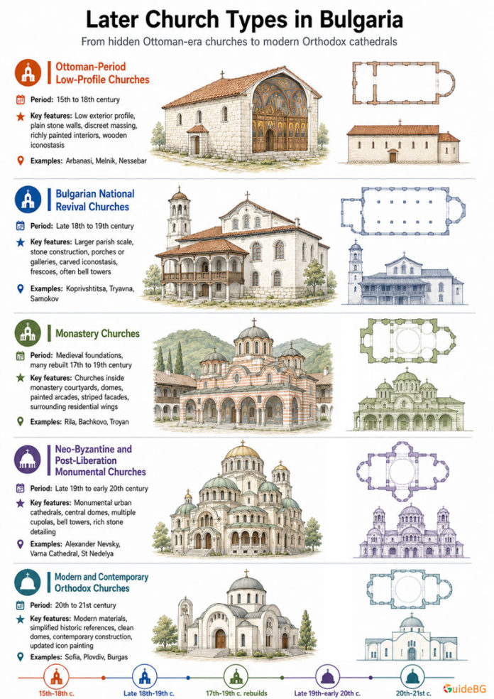 Bulgarian churches architecture